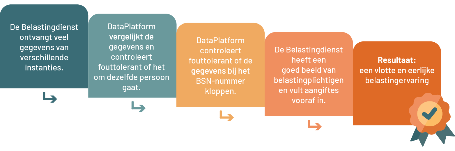 Case Belastingdienst: identificatie en verificatieproces