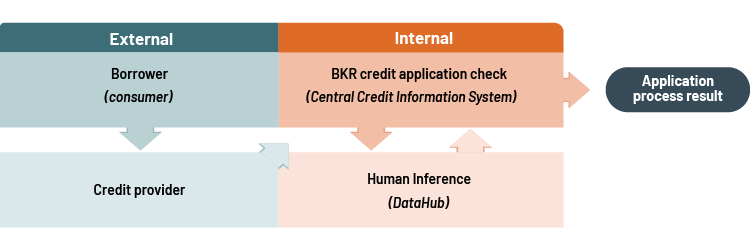 Customer case Stichting BKR - cedit application process visualized